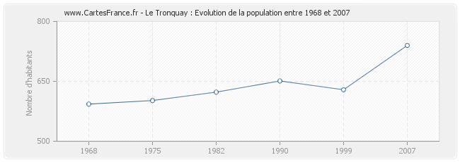 Population Le Tronquay